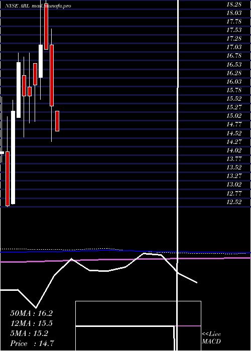  monthly chart AmericanRealty