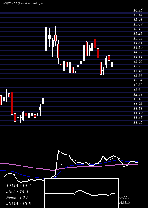  Daily chart ArloTechnologies