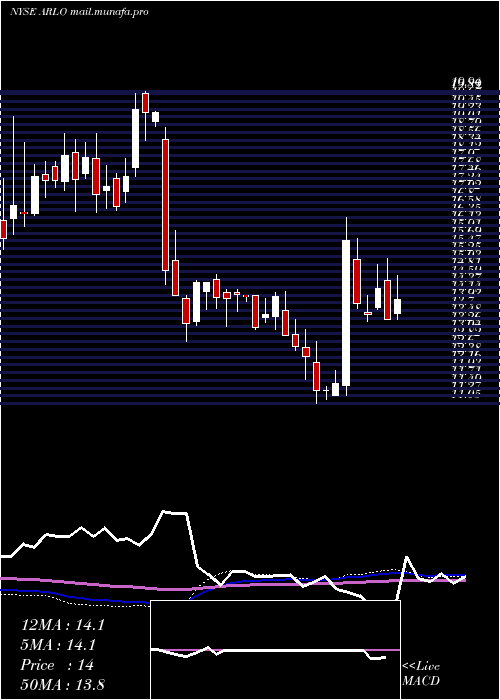  weekly chart ArloTechnologies