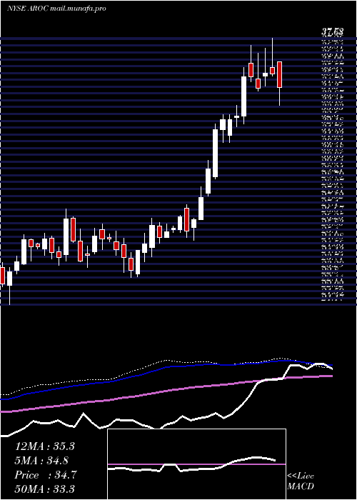  weekly chart ArchrockInc
