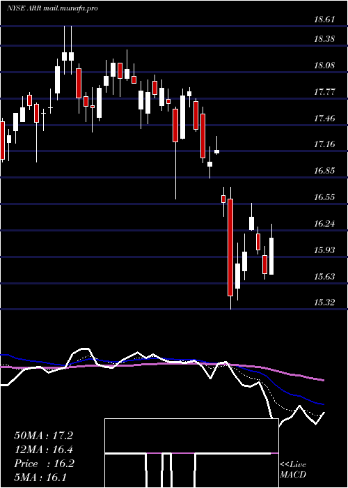  Daily chart ArmourResidential