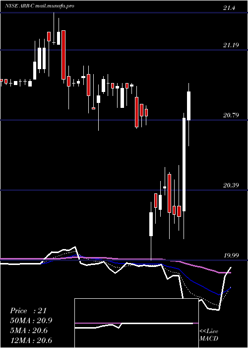  Daily chart ArmourResidential