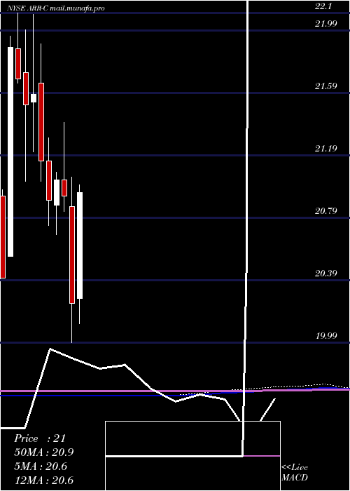  monthly chart ArmourResidential