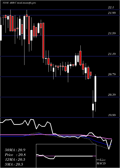  weekly chart ArmourResidential