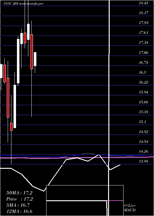  monthly chart ArmourResidential