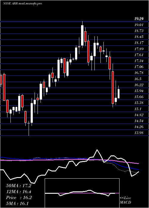  weekly chart ArmourResidential