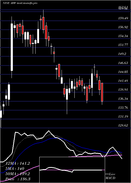  Daily chart ArrowElectronics