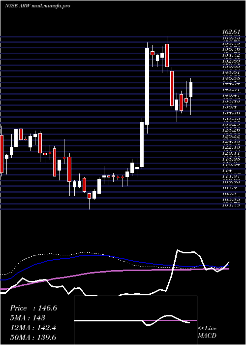  weekly chart ArrowElectronics