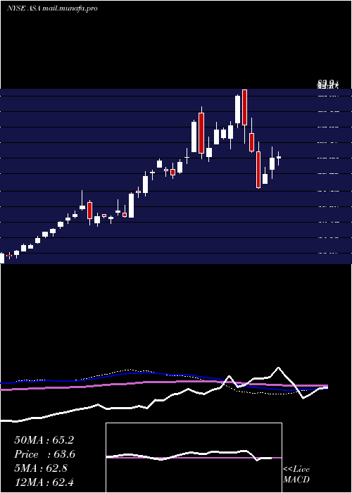  weekly chart AsaGold