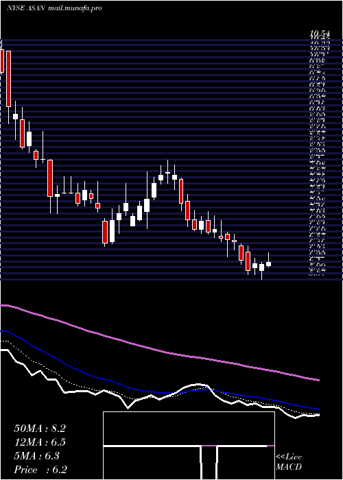  Daily chart AsanaInc