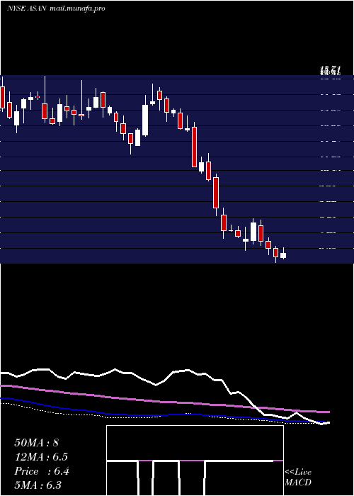  weekly chart AsanaInc