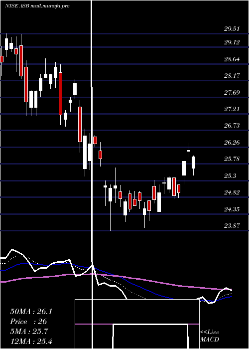  Daily chart AssociatedBanc