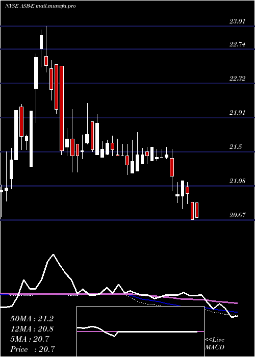  weekly chart AssociatedBanc
