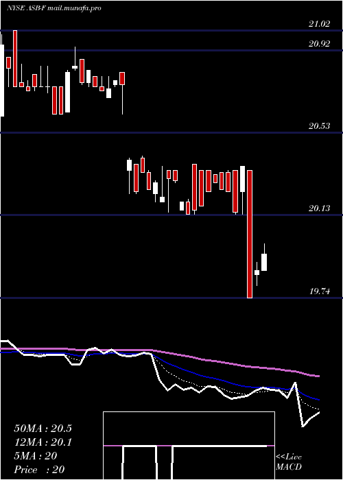  Daily chart AssociatedBanc