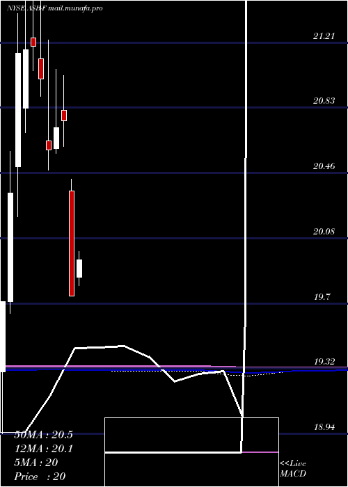  monthly chart AssociatedBanc