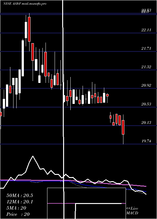  weekly chart AssociatedBanc