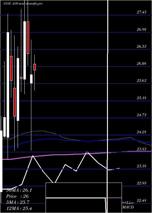  monthly chart AssociatedBanc