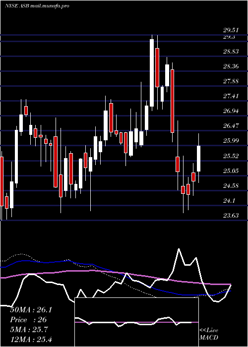  weekly chart AssociatedBanc