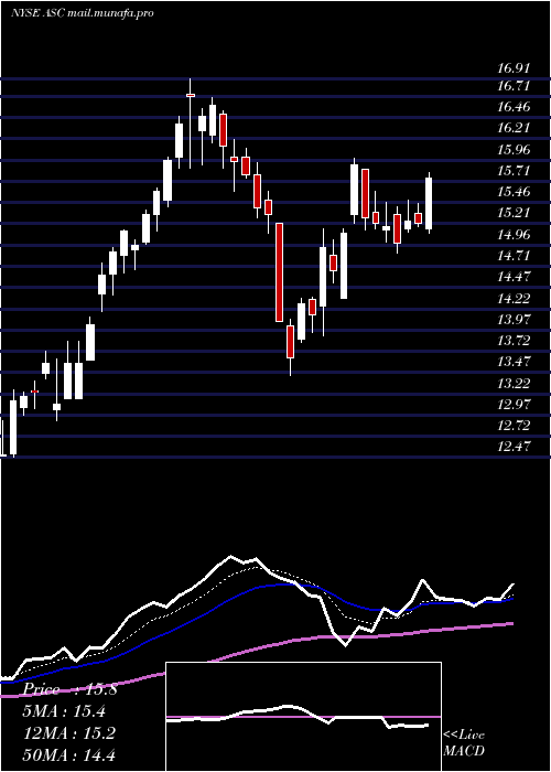  Daily chart ArdmoreShipping
