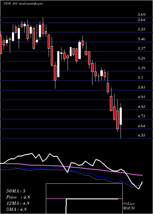  weekly chart LibertyAll