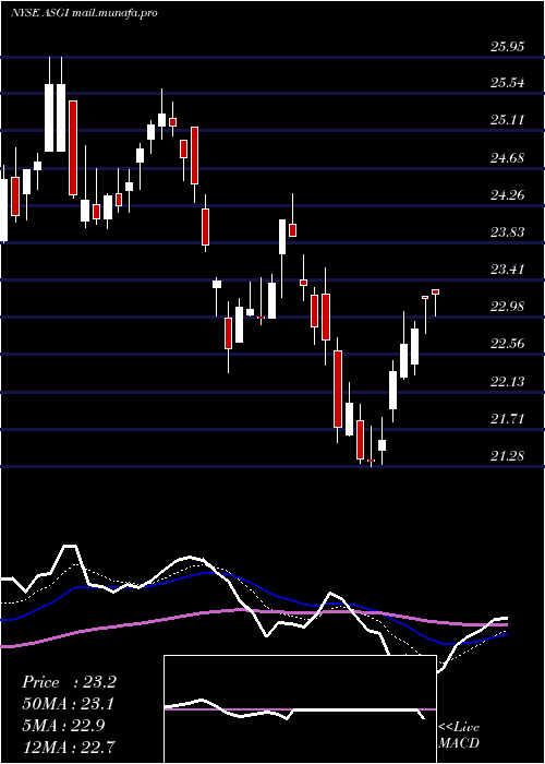  Daily chart AberdeenStandard