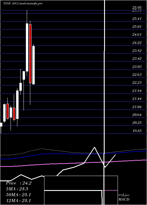  monthly chart AberdeenStandard