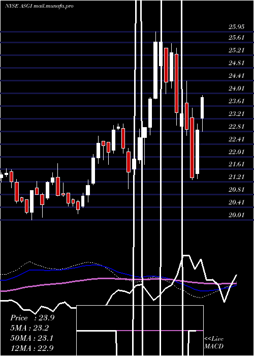  weekly chart AberdeenStandard