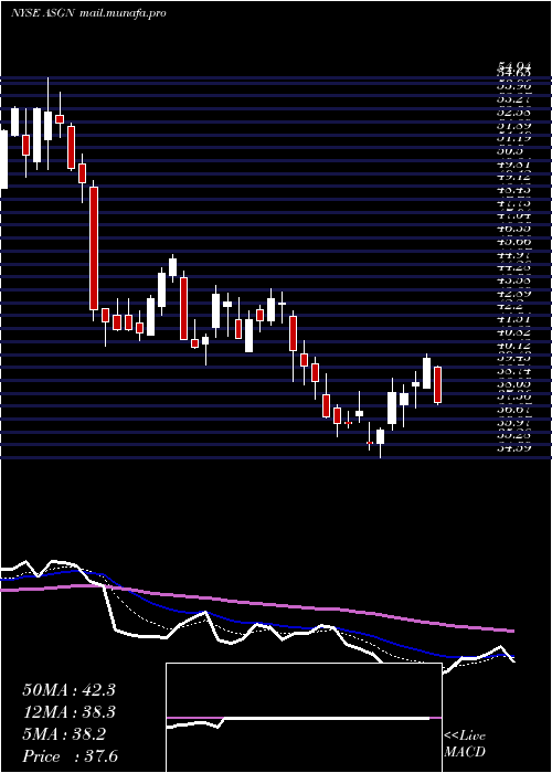  Daily chart AsgnIncorporated