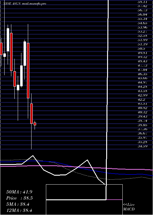  monthly chart AsgnIncorporated