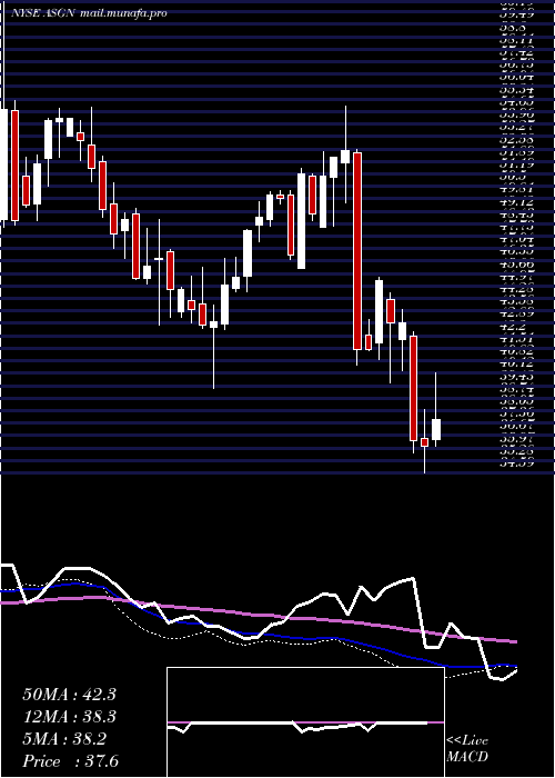  weekly chart AsgnIncorporated
