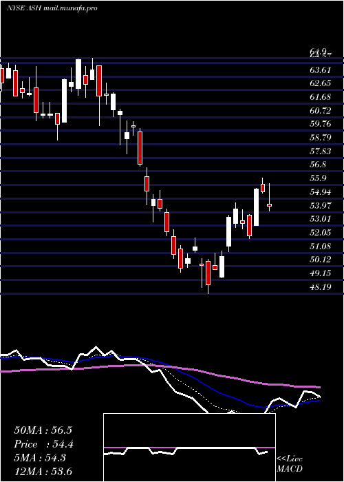 Daily chart AshlandGlobal