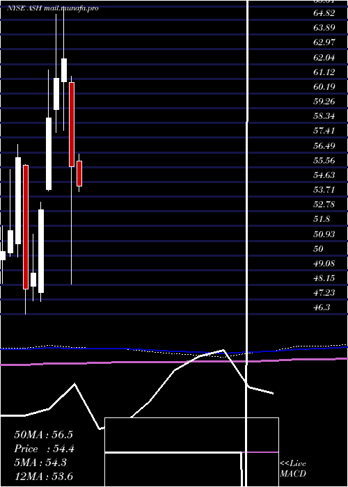  monthly chart AshlandGlobal