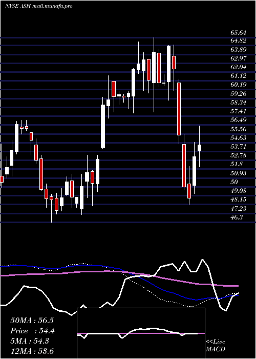  weekly chart AshlandGlobal