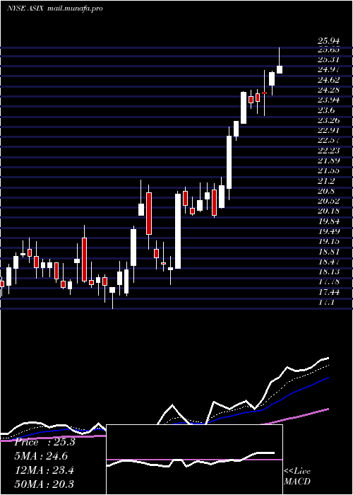  Daily chart AdvansixInc