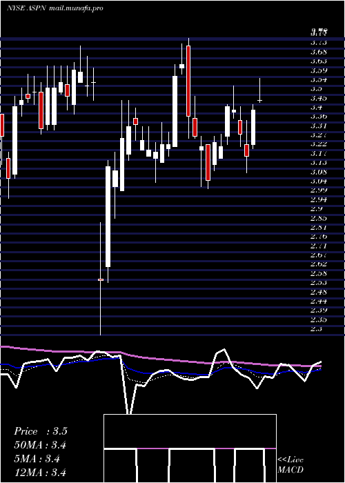  Daily chart AspenAerogels