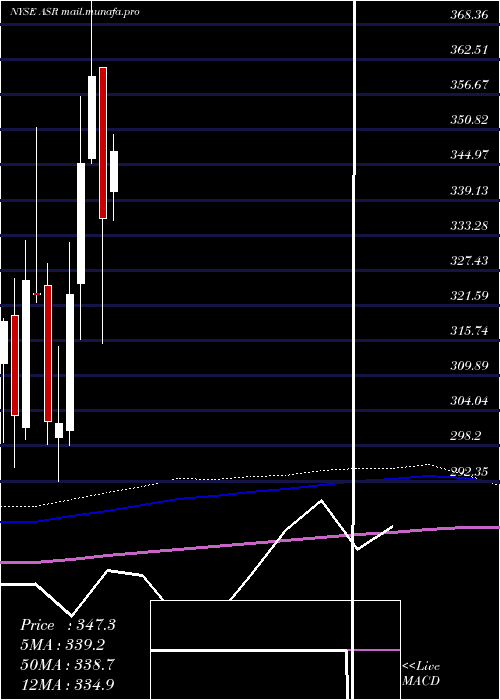  monthly chart GrupoAeroportuario
