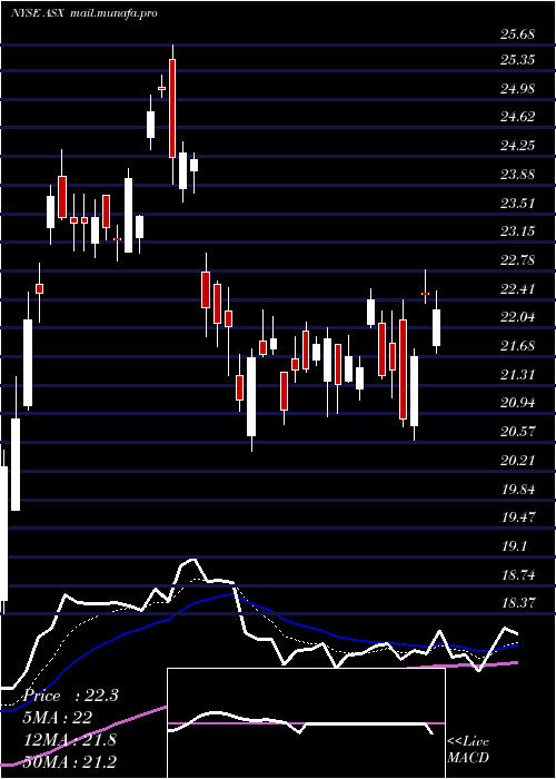  Daily chart AseTechnology