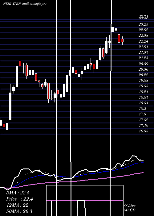  Daily chart A10Networks