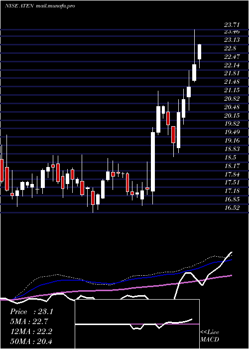  weekly chart A10Networks