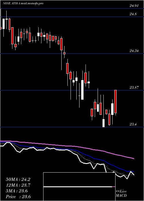  Daily chart AtheneHld
