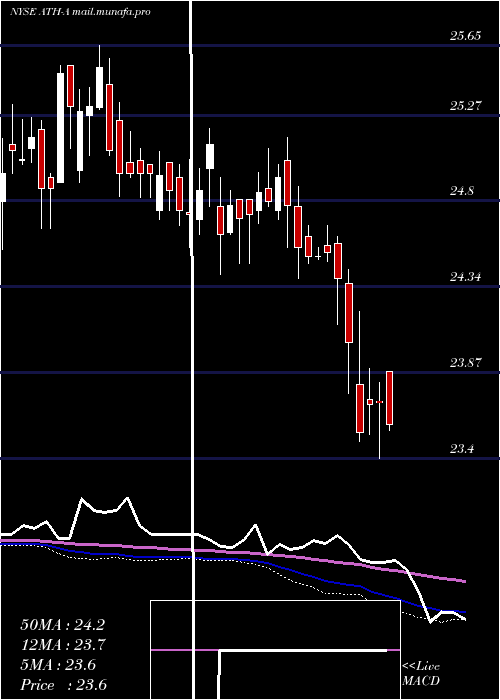  weekly chart AtheneHld