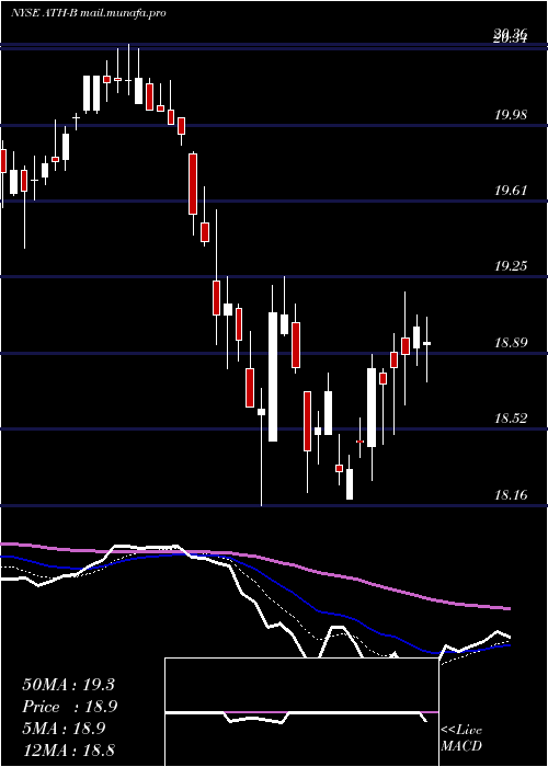  Daily chart AntahHlds