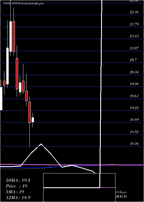  monthly chart AntahHlds