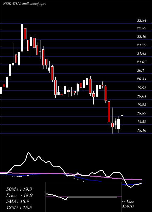  weekly chart AntahHlds