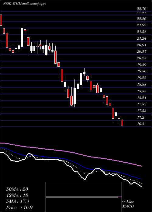  Daily chart AutohomeInc