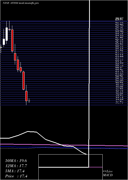  monthly chart AutohomeInc