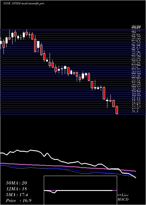  weekly chart AutohomeInc
