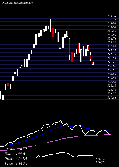  Daily chart AlleghenyTechnologies