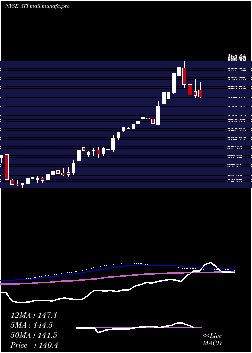 weekly chart AlleghenyTechnologies