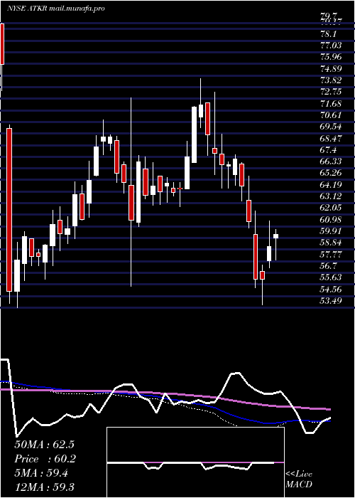  weekly chart AtkoreInternational